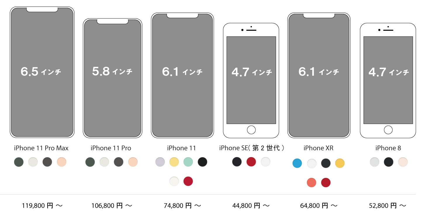 iPhone SEとiPhone 11どっちがいい？性能・コスパで比較｜KW BLOG